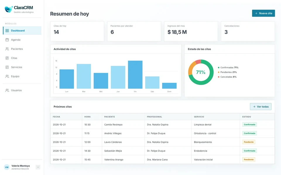 Demo del CRM Clara: panel de citas de un consultorio odontológico